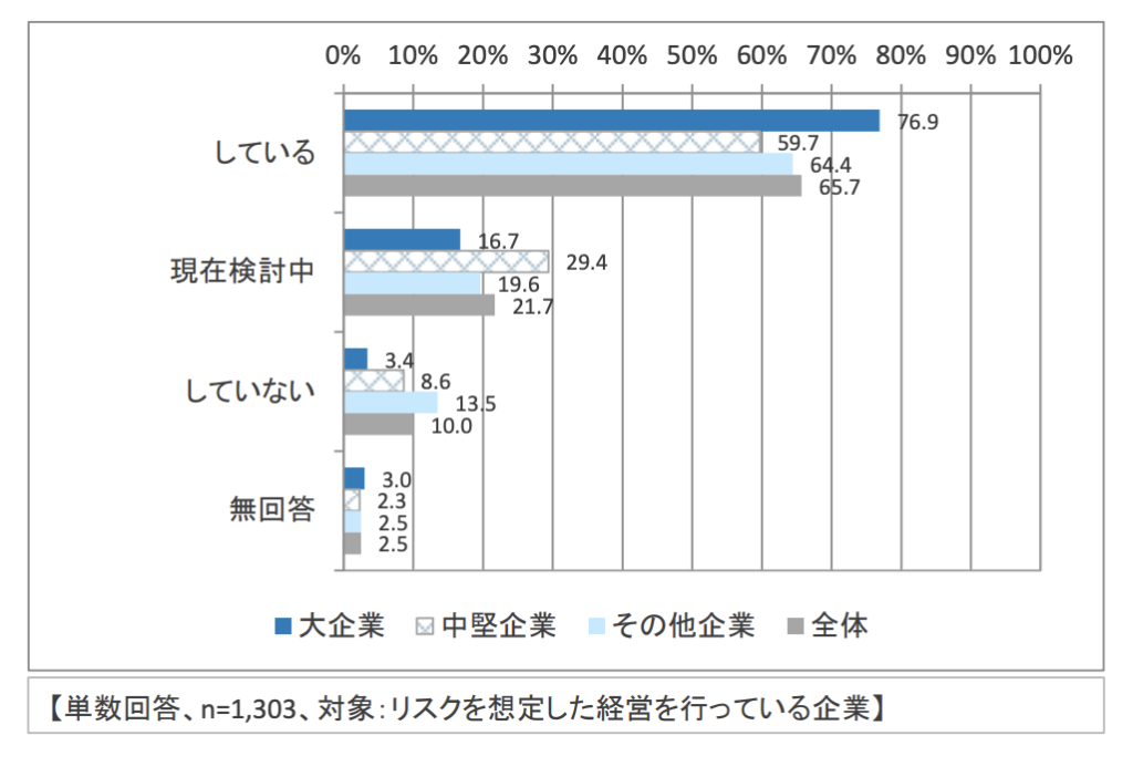 企業の事業継続及び防災の取組に関する実態調査のグラフ