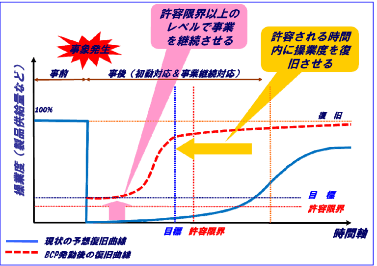 事業継続計画（BCP）の概念。突発的に被害が発生するリスクの場合