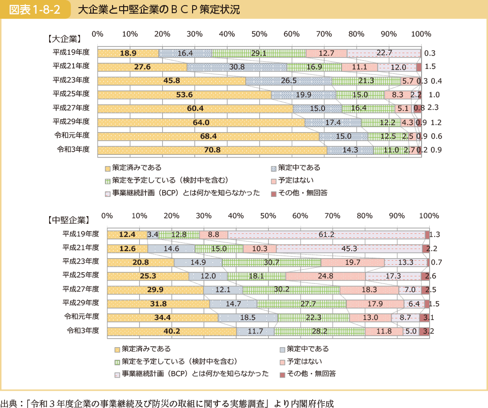 大企業と中堅企業のBCP策定状況の図表