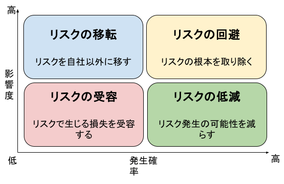 リスク対応の基本4原則の図