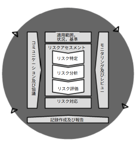 リスクマネジメント－指針