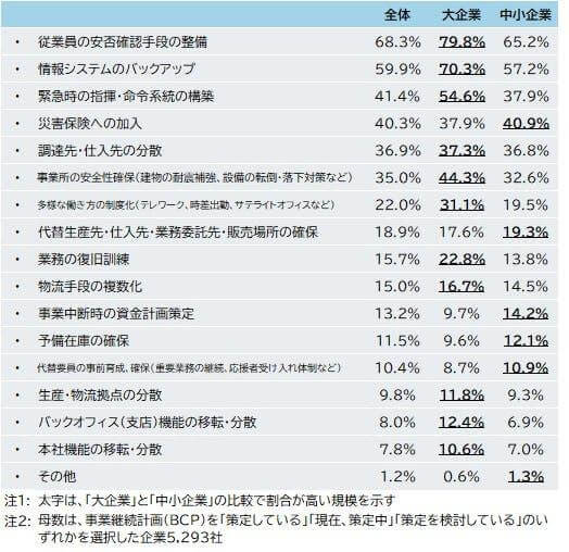 事業継続計画（BCP）に対する企業の意識調査表