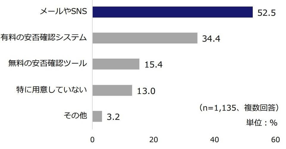 会員企業の災害・リスク対策に関するアンケートグラフ