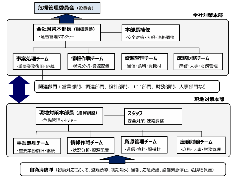 災害対策本部の組織図