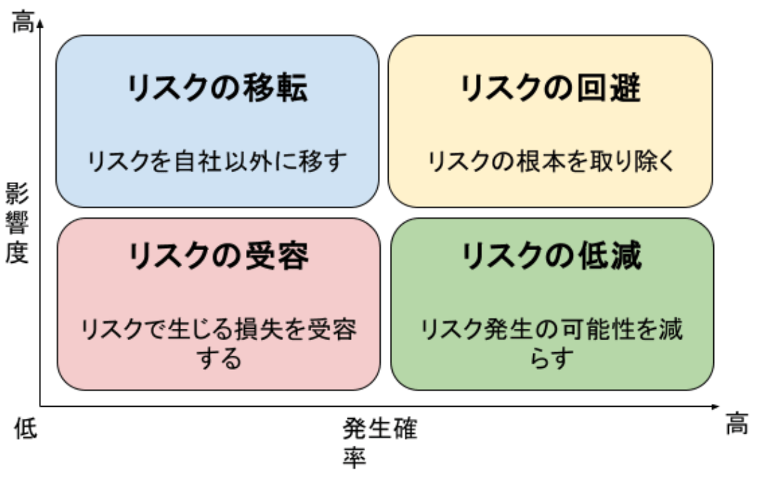 リスク対応の基本4原則