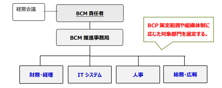 BCMの運用体制のイメージ