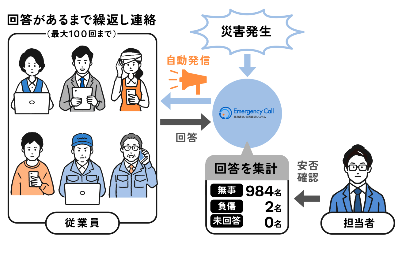 安否確認システムのエマージェンシーコール ｜ インフォコム株式会社