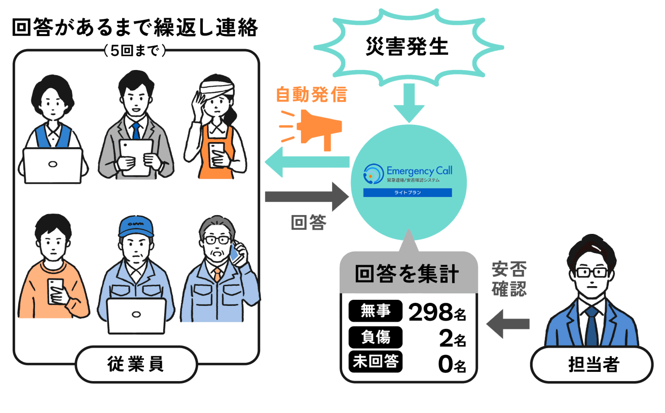 エマージェンシーコール ライトプラン ｜ インフォコム株式会社