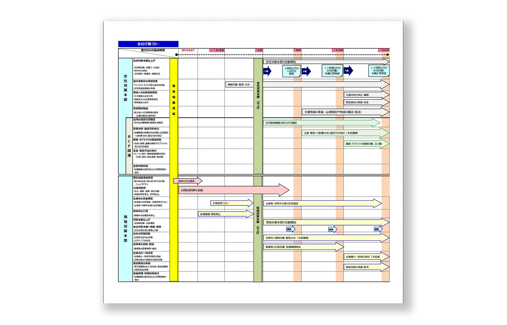 【無料ダウンロード】緊急時行動手順書サンプル