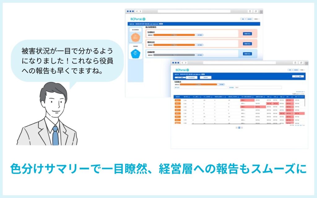 BCPortalの色分けサマリー画面を見て被害状況が一目で分かり経営層への報告が早くなったことを、担当者の発言とともに示した導入効果のイメージ