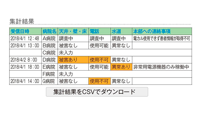 BCPortalの集計結果画面。病院ごとの受信日時・天井・壁・床・電話・水道の状況と本部への連絡事項を一覧表示し、問題のある項目をオレンジで強調している表
