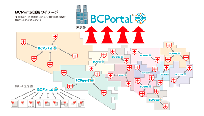 東京都の13医療圏に所在する650の医療機関をBCPortalで結び、巨大災害に備えた情報共有のイメージを示した地図図
