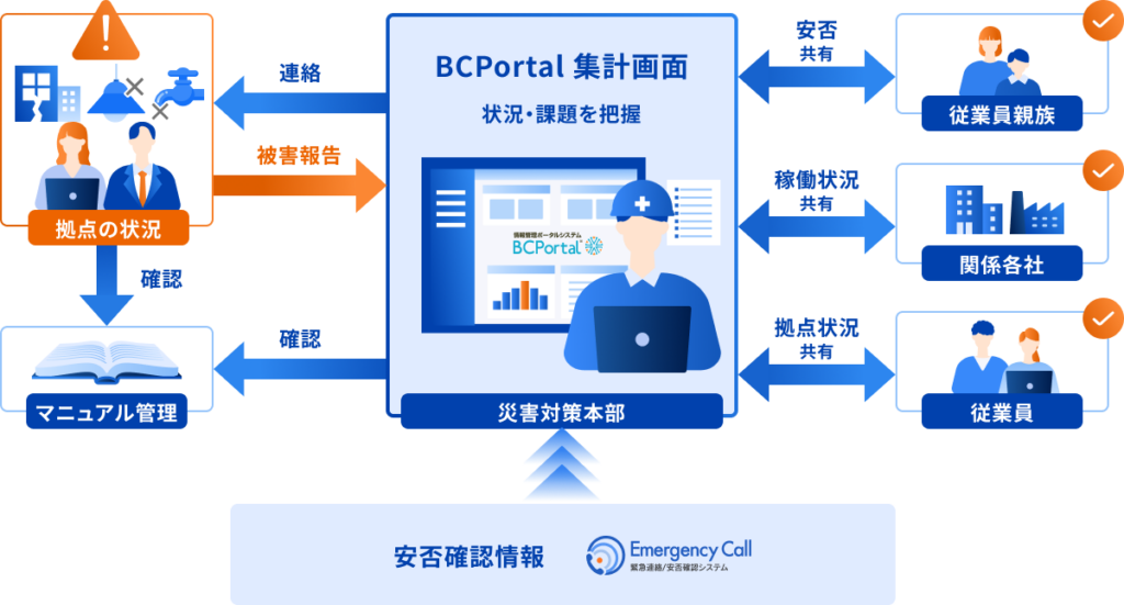 災害時の被害状況や拠点の状況をBCPortalに集約し、対策本部から従業員や関係各社へ指示・安否情報を一元管理するイメージ図