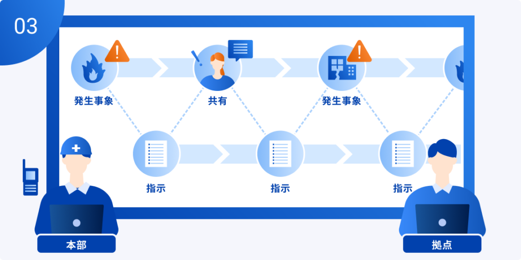 本部と拠点それぞれの担当者がBCPortal上で発生事象や指示内容を時系列で共有し、対応状況を可視化しているイメージ図