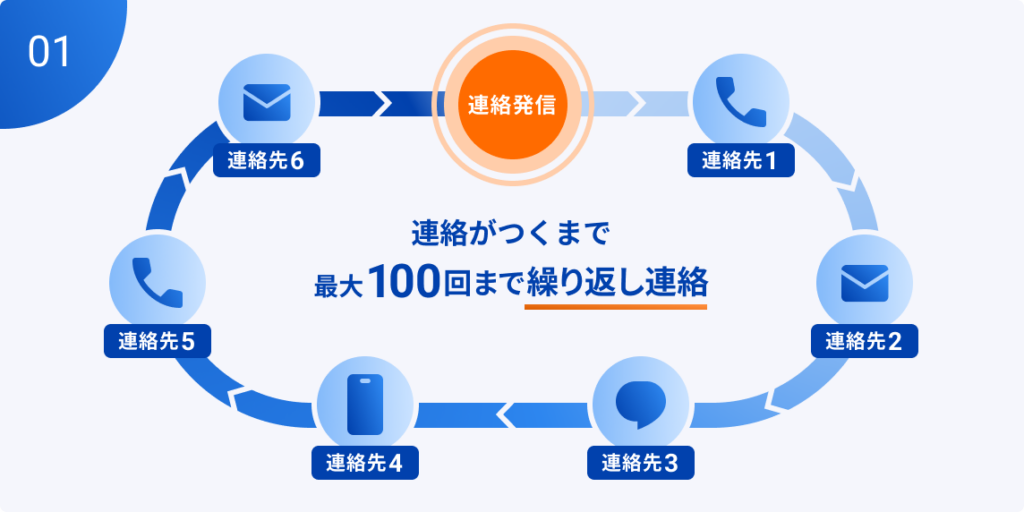 電話やメール、アプリ、LINEなど6種類の手段で最大10連絡先に最大100回まで繰り返し連絡するフロー図