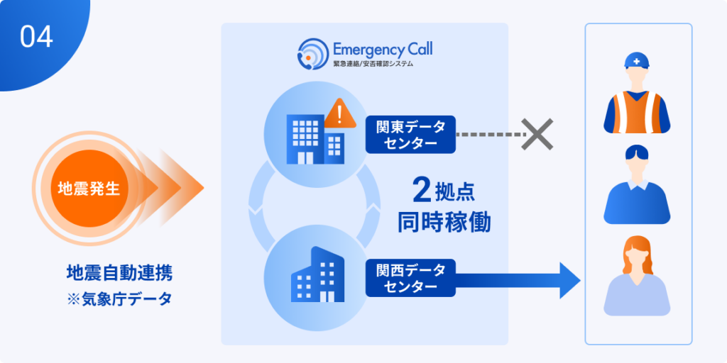 二拠点のデータセンターで同時稼働し、大規模災害時でも止まらないEmergency Callの堅牢なシステム構成図