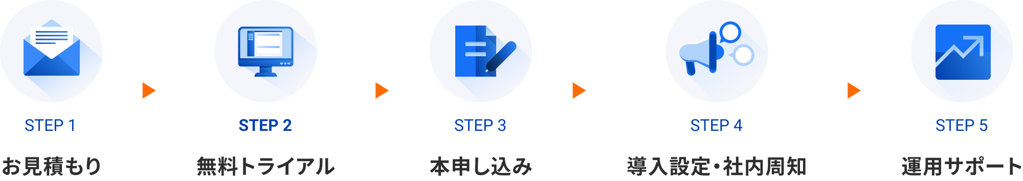 サービス導入までの流れ図（STEP1お見積もり、STEP2無料トライアル、STEP3本申し込み、STEP4導入設定・社内周知、STEP5運用サポート）