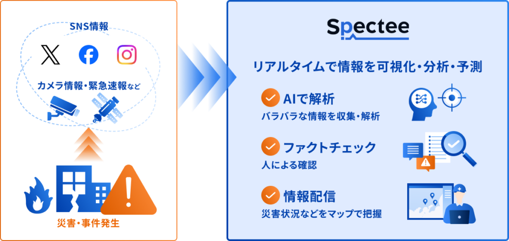 SNSや災害情報、道路カメラ映像など多様な情報源からリスク情報を収集し、Specteeで可視化・分析・配信する仕組みイメージ図