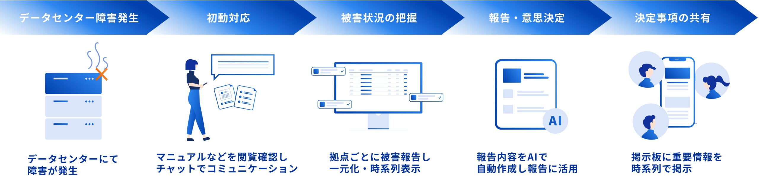 データセンター障害発生から初動対応、被害状況の把握、報告・意思決定、決定事項の共有までBCPortalで対応する流れを示した図