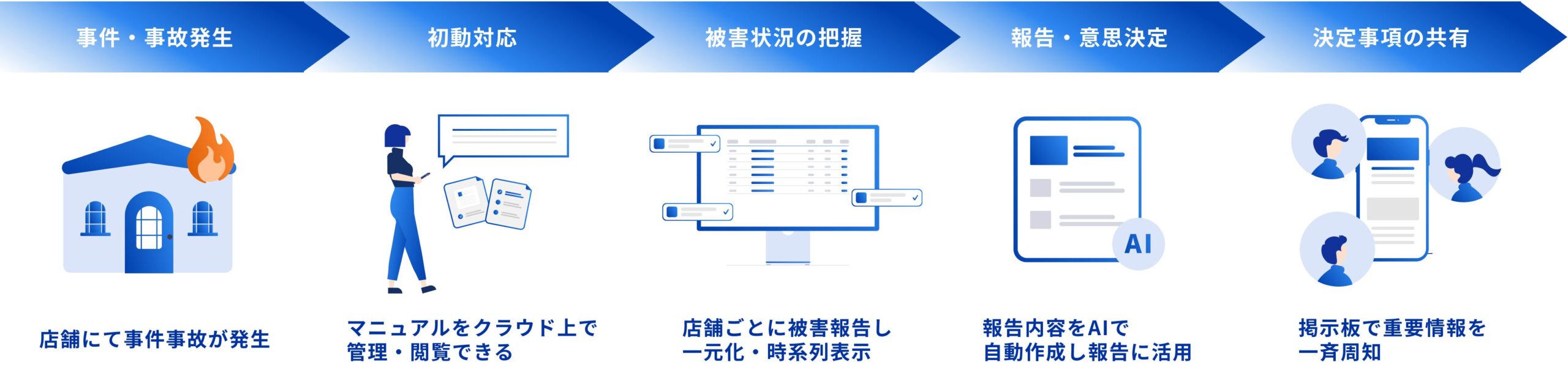 店舗で事件・事故が発生してから初動対応、被害状況の把握、報告・意思決定、決定事項の共有までの一連の対応プロセスを示した図
