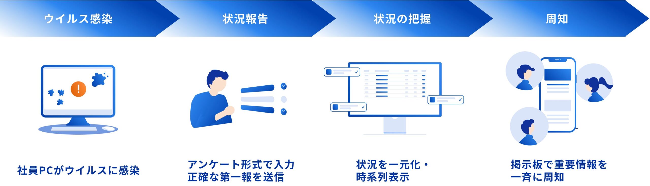 社員PCがウイルス感染してから状況報告・状況の把握・周知まで、BCPortalで一連の対応を行う流れを示した図
