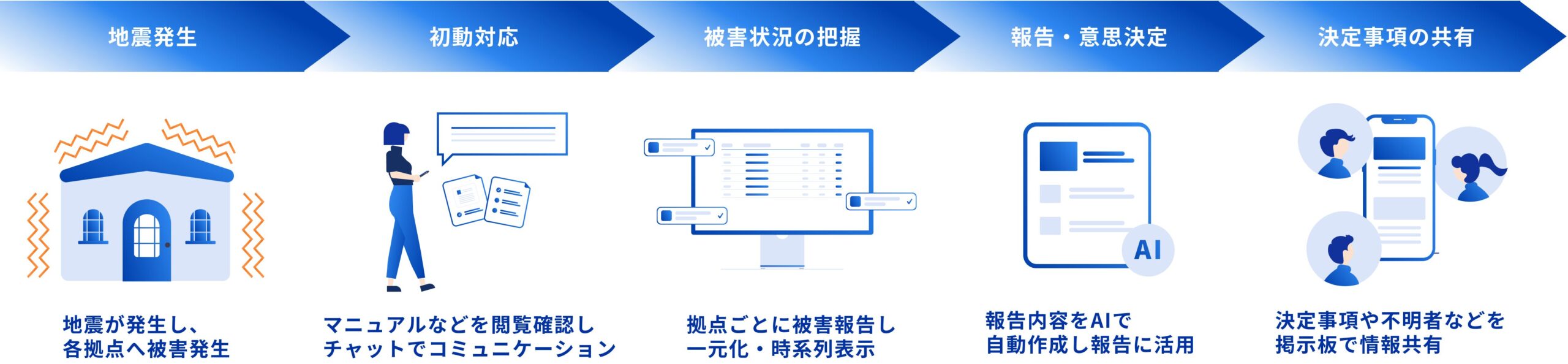 地震発生から初動対応、被害状況の把握、報告・意思決定、決定事項の共有まで、BCPortalが自然災害時の一連の対応プロセスを支援する流れを示した図