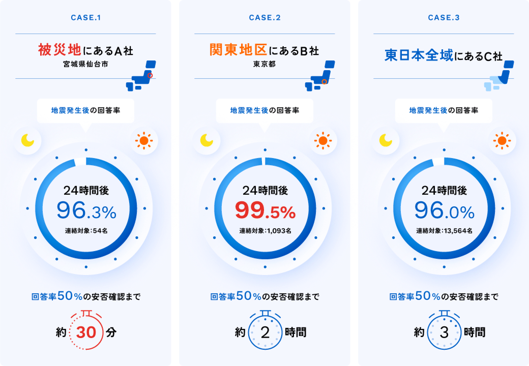 被災地A社・関東地区B社・東日本全域C社における地震発生後24時間の安否確認回答率と、回答率50％到達までの目安時間を比較したグラフ