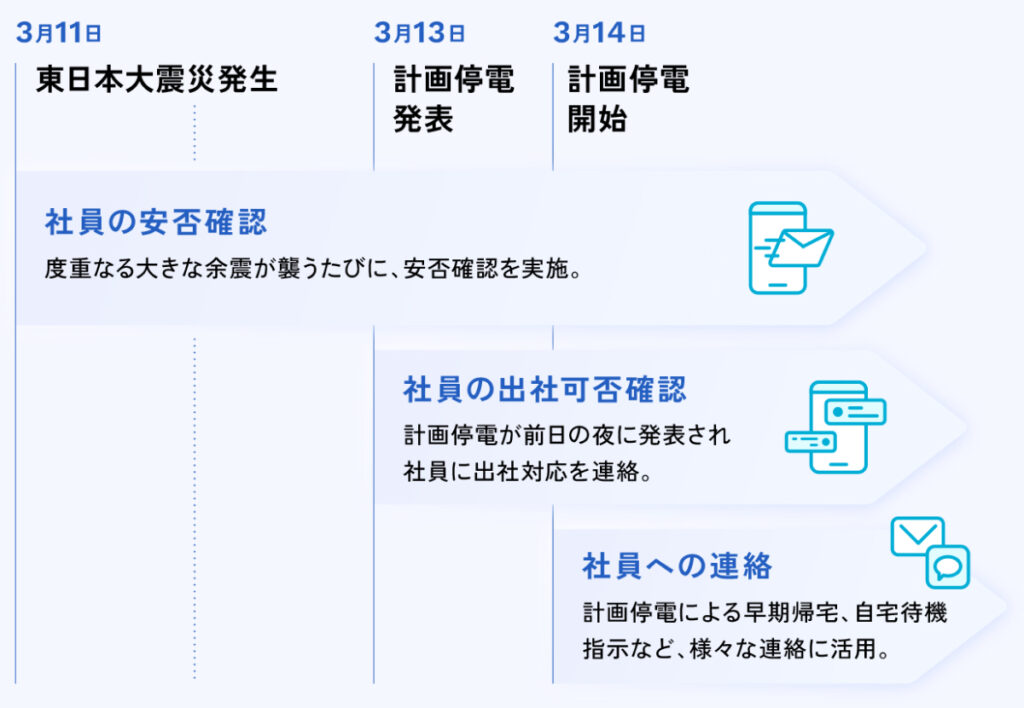 東日本大震災発生から計画停電の発表・開始までの時系列とともに、社員の安否確認や出社可否確認、各種連絡を行った流れを示すタイムライン図