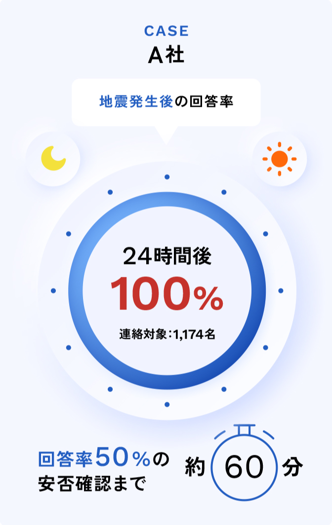熊本地震での稼働実績として、発災24時間後の回答率100％と回答率50％到達まで約60分であったことを示す安否確認結果のグラフ