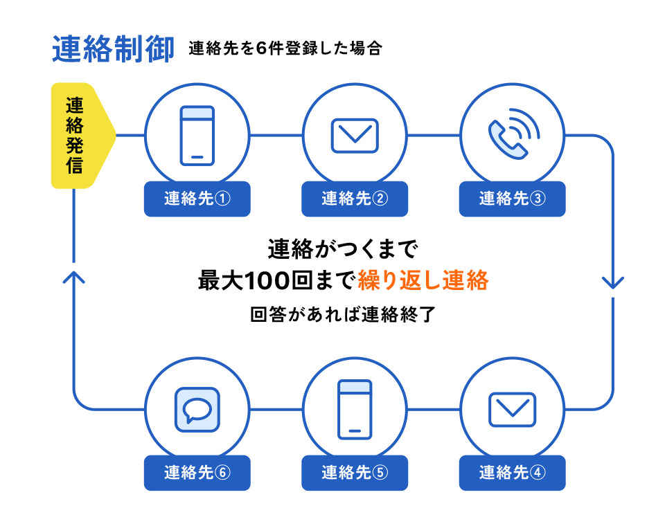 登録された複数の連絡先に電話やメールなどで最大100回まで自動的に繰り返し連絡するフロー図