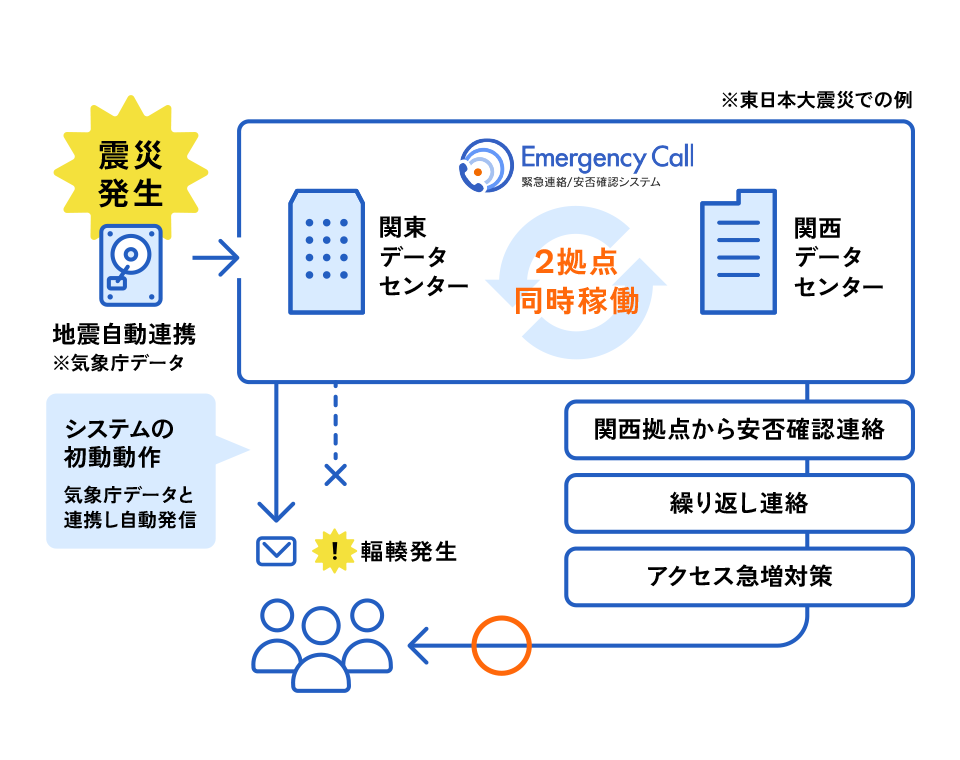 東西2拠点のデータセンターが同時稼働し、地震発生時もEmergency Callが安定してサービス提供を継続するシステム構成図