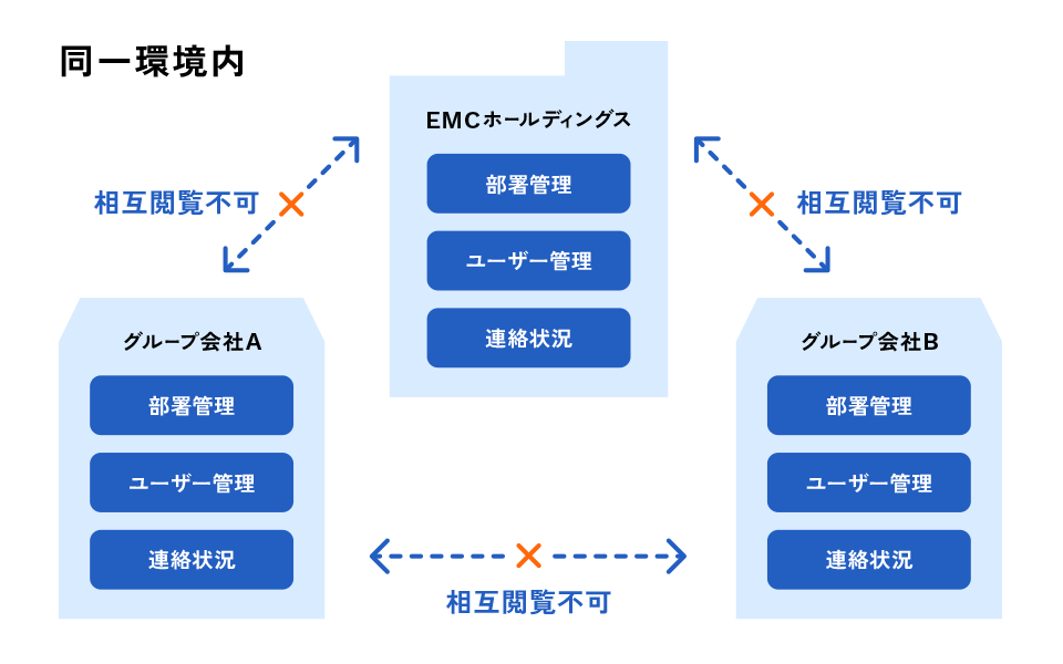 同一環境内でホールディングスとグループ会社A・Bそれぞれの部門管理・ユーザー管理・連絡状況を分離し、相互閲覧不可で独立運用できる構成図