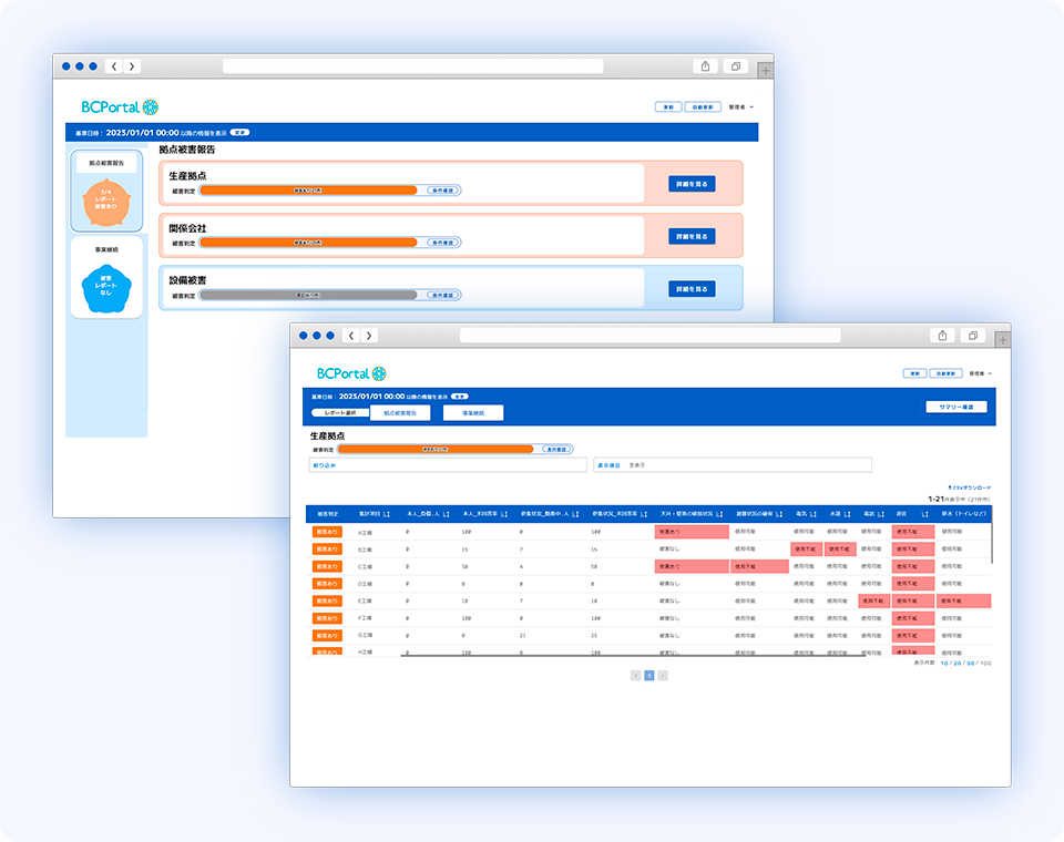 BCPortalのダッシュボードでメールフォーム回答と安否確認結果を組み合わせ、被害状況をグラフと一覧でレポーティングしている画面イメージ