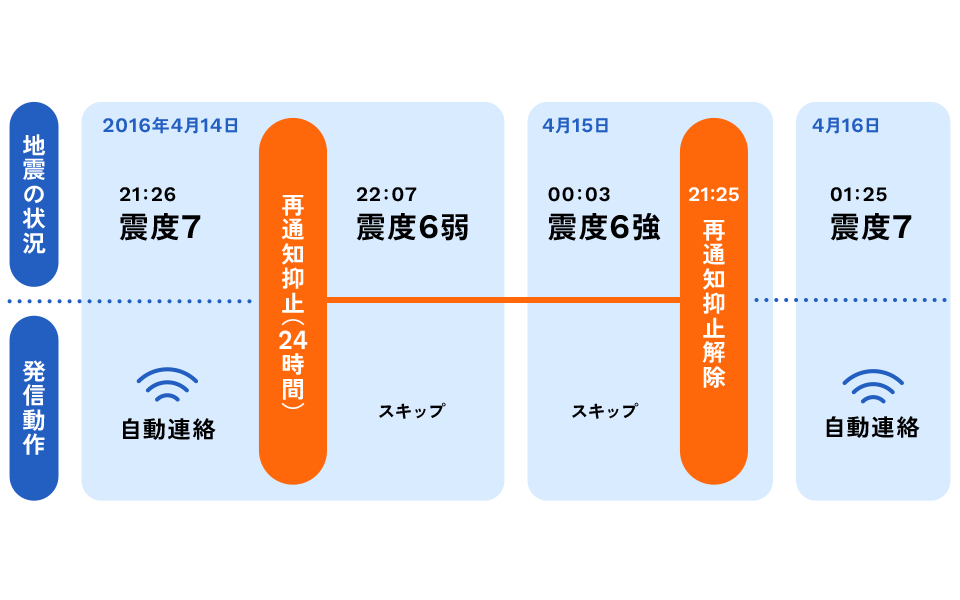同じ地域で連続して発生した地震について、設定した抑止時間内は再通知を自動スキップする再通知抑止機能のタイムライン図