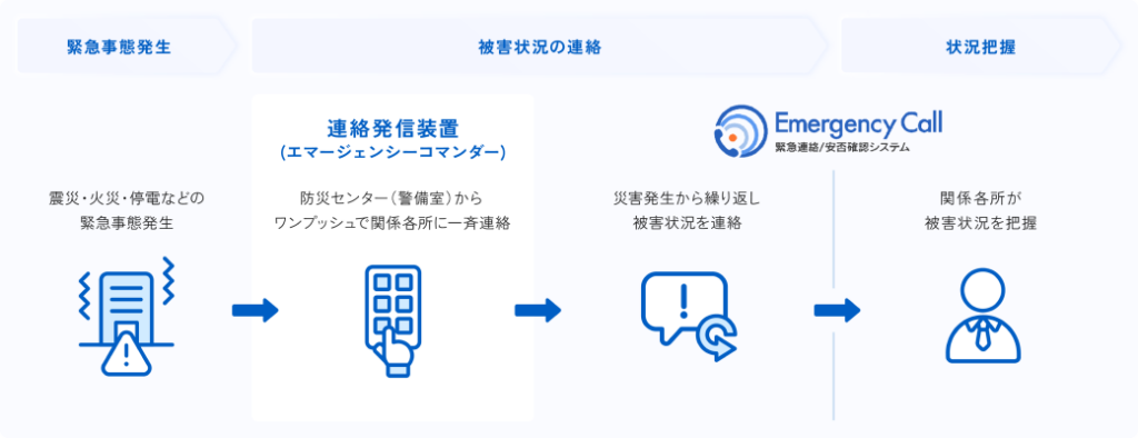 地震・火災・停電などの緊急事態発生から連絡発信装置で一斉連絡し、Emergency Callで被害状況を共有して関係各所が状況を把握するまでの流れ図