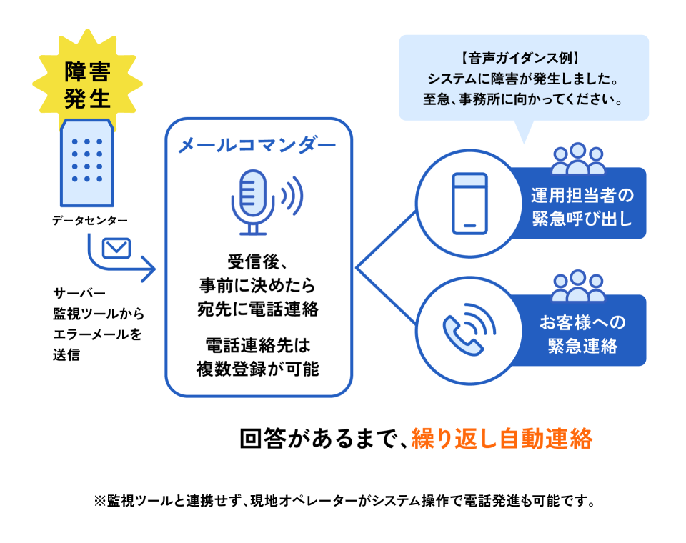 監視ツールのエラーメールをきっかけに自動で電話発信し、運用担当者やお客様に繰り返し自動連絡するメールコマンダーの仕組み図