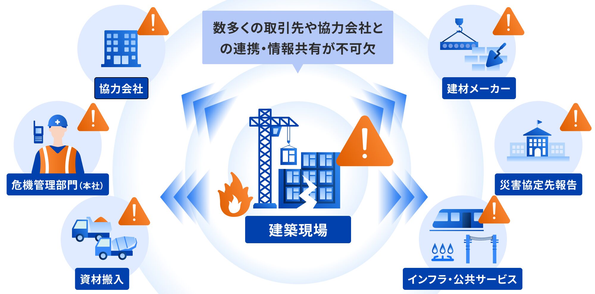 建築現場の被災を中心に、協力会社・建材メーカー・災害協定先・インフラ・資材搬入・危機管理部門との連携・情報共有が不可欠であることを示した図