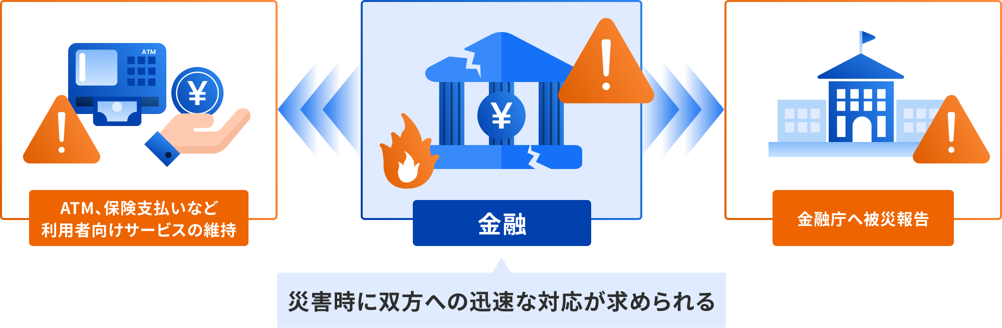 災害時に金融機関が利用者向けサービスの維持と金融庁への被災報告の双方に迅速に対応する必要があることを示した図