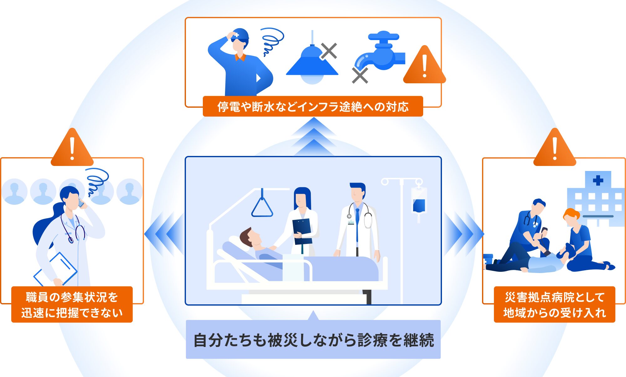 被災しながらも診療を継続する病院が、停電・断水への対応、職員の参集把握、災害拠点病院としての受け入れという課題に直面している様子を示した図