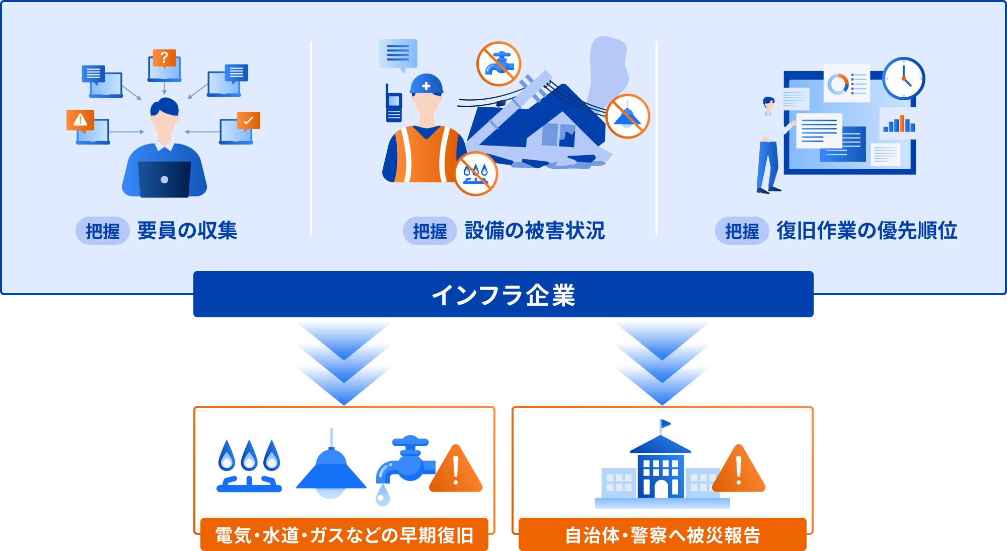 要員の収集・設備の被害状況・復旧作業の優先順位を把握したうえで、インフラ企業が電気・水道・ガスの早期復旧と自治体・警察への被災報告を行う流れを示した図