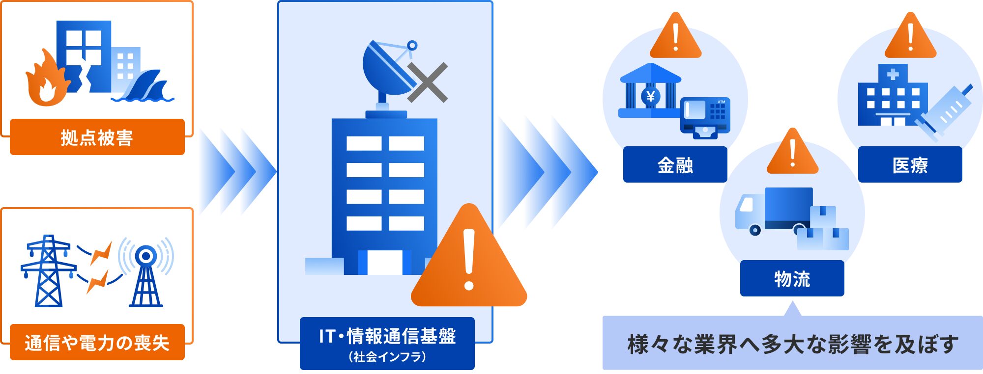 拠点被害や通信・電力喪失がIT・情報通信基盤の障害を招き、金融・医療・物流など様々な業界に影響する流れを示した図