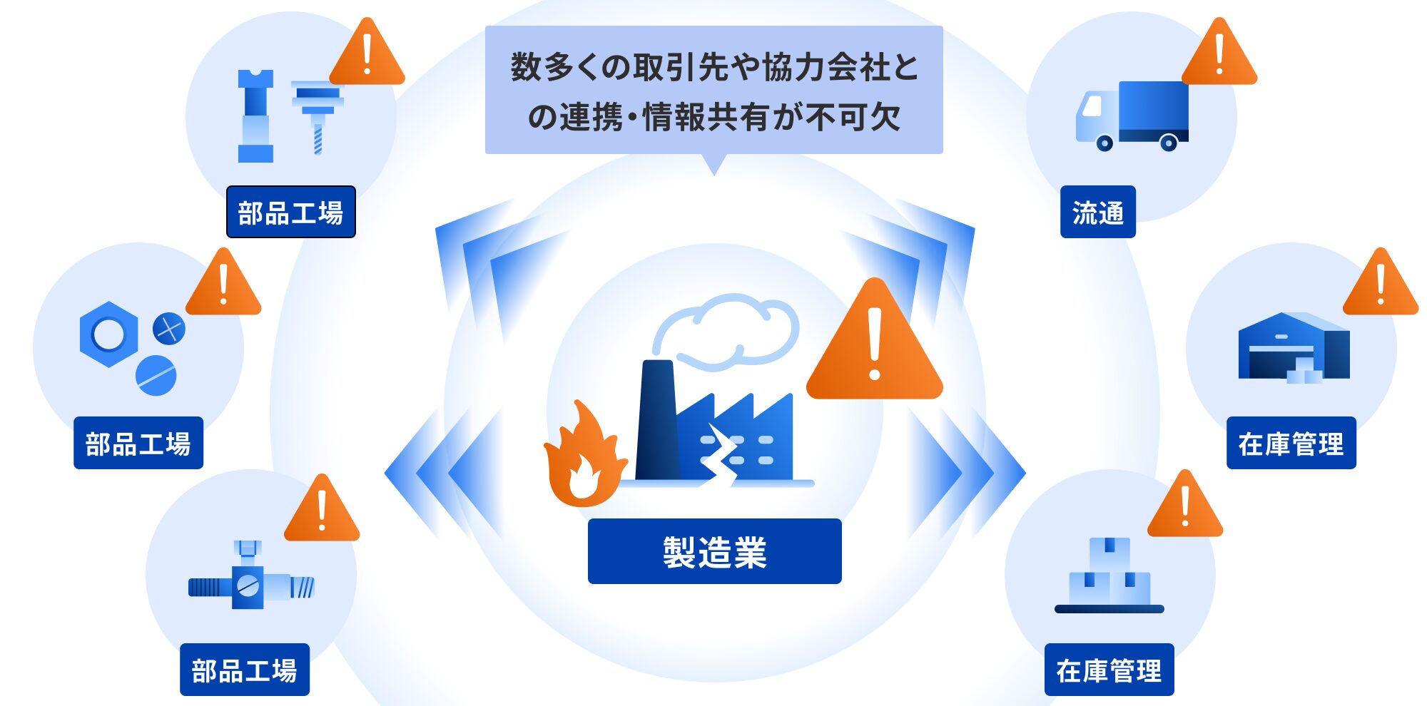 製造業を中心に部品工場・流通・在庫管理がつながり、取引先との連携・情報共有が不可欠であることを示したサプライチェーン図