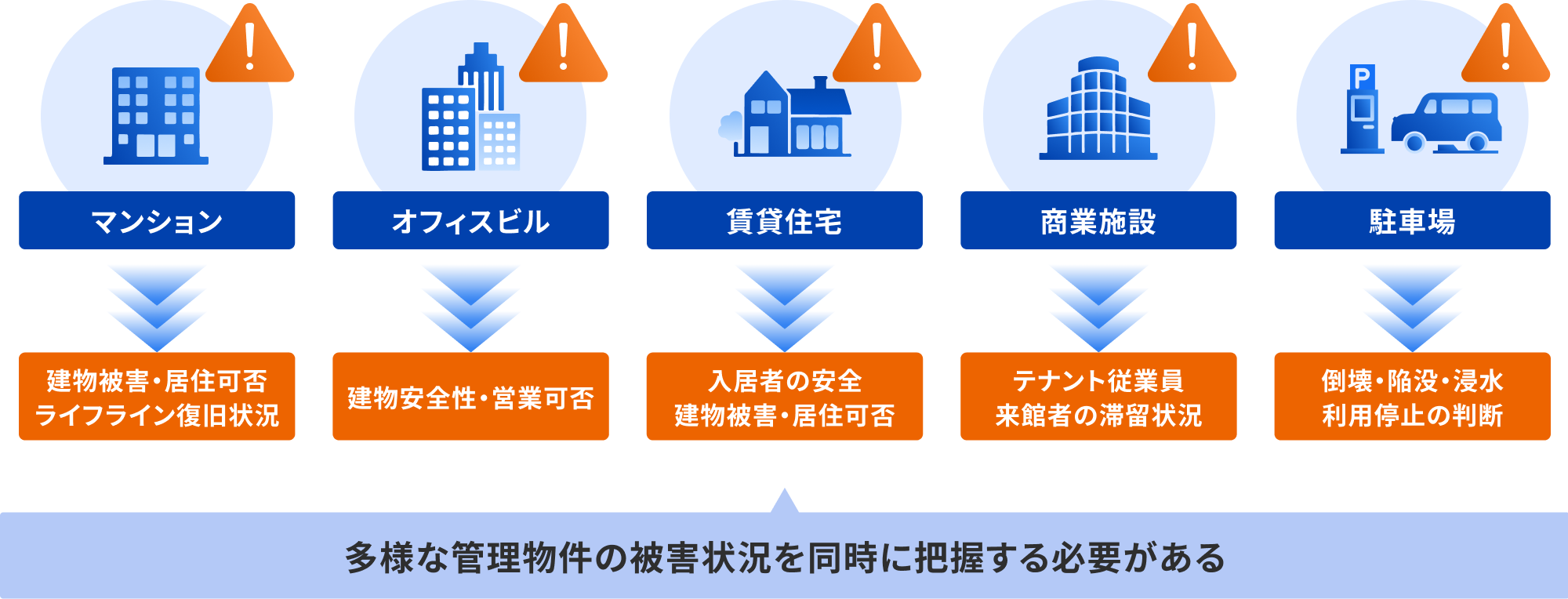 マンション・オフィスビル・賃貸住宅・商業施設・駐車場など多様な管理物件の被害状況を同時に把握する必要性を示した図